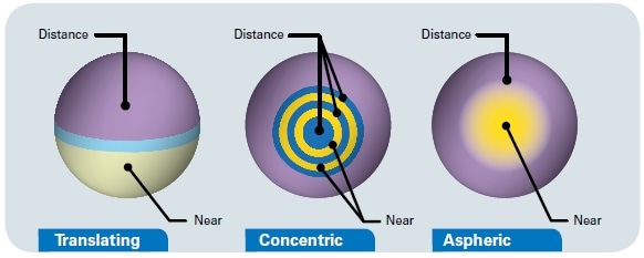 different types of optical lenses